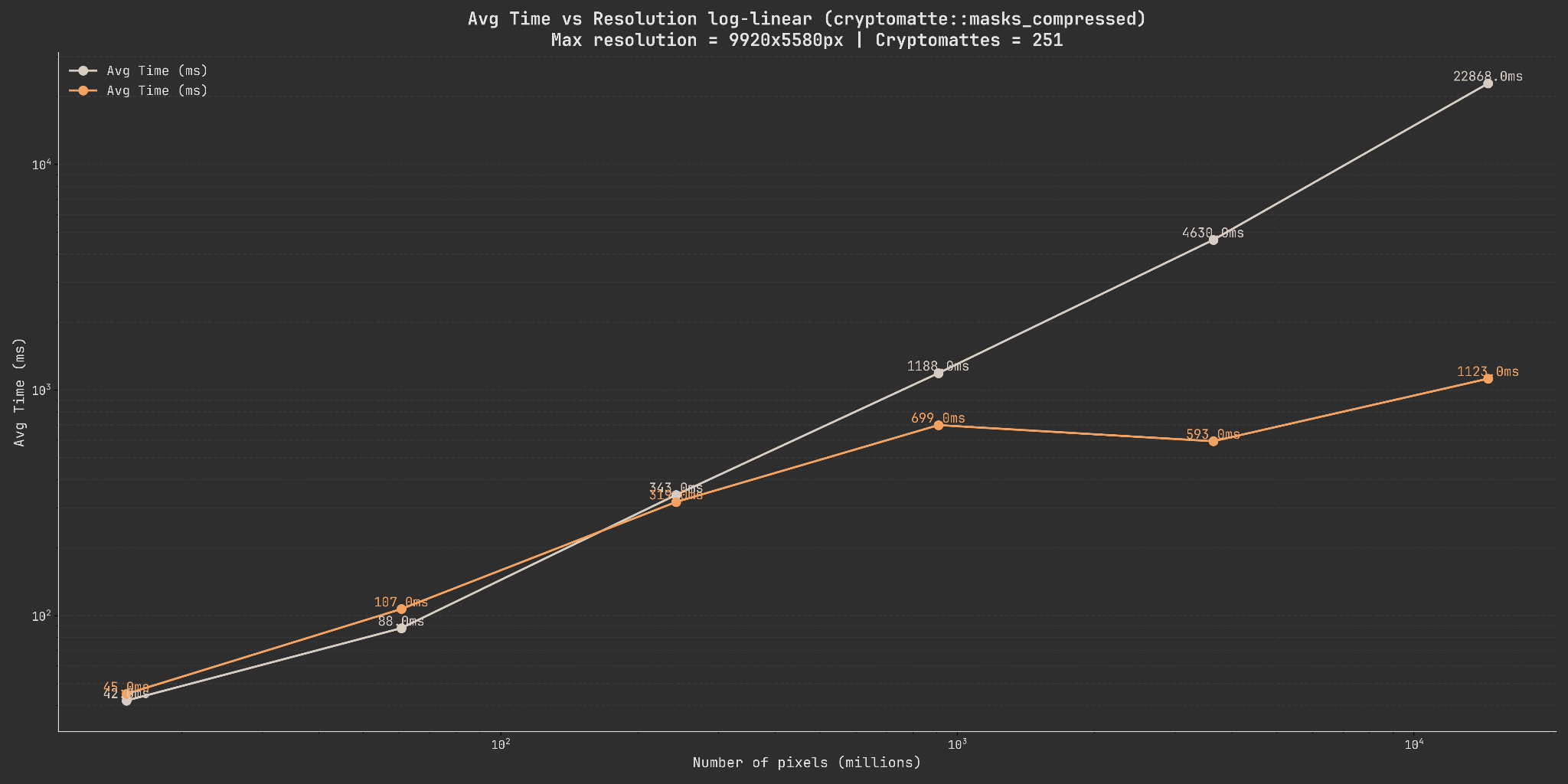 A graph showing the comparison of the imagestacker and the cryptomatte-api in decoding performance. The cryptomatte-api is tied or slightly faster until 1280x720 pixels.     Becoming significantly faster afterwards.
