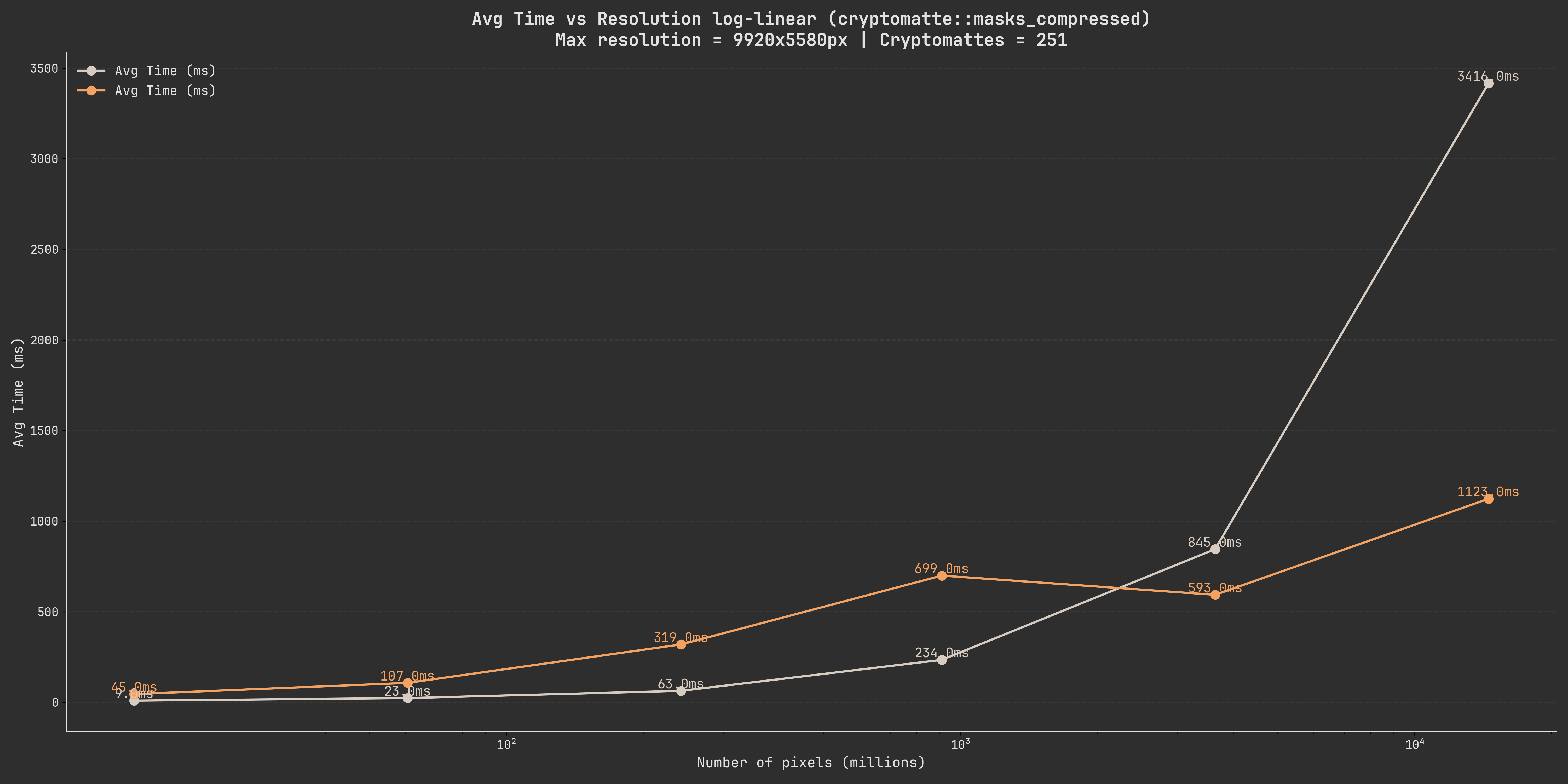 A graph showing the comparison of the imagestacker and the cryptomatte-api in decoding performance. The cryptomatte-api is slower or tied until 4960x2790 pixels.     Becoming significantly faster afterwards.