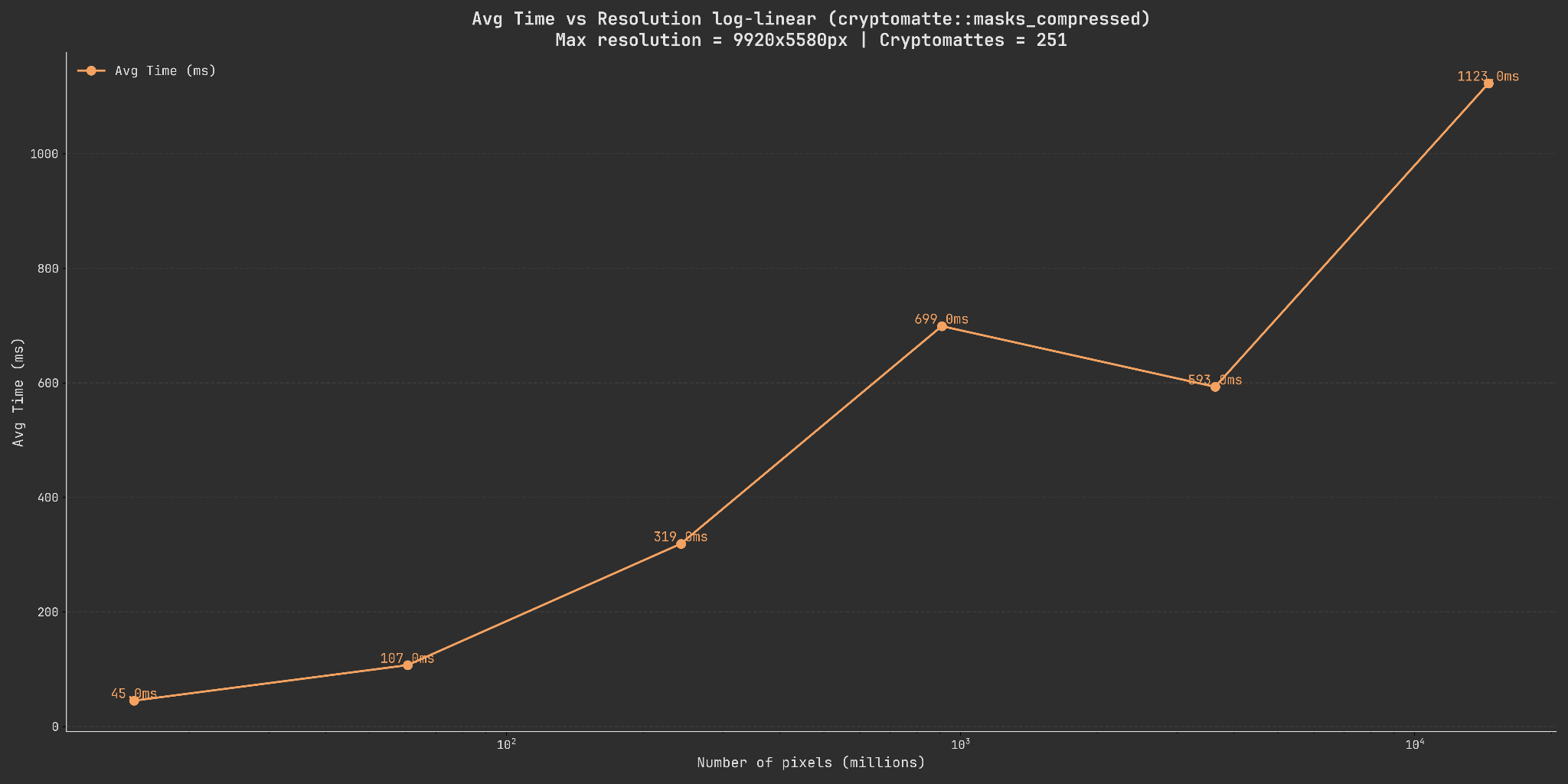 A graph showing the relationship of pixels to the decoding time of all the masks ranging from 45ms to 1123ms following a slightly exponential growth curve.