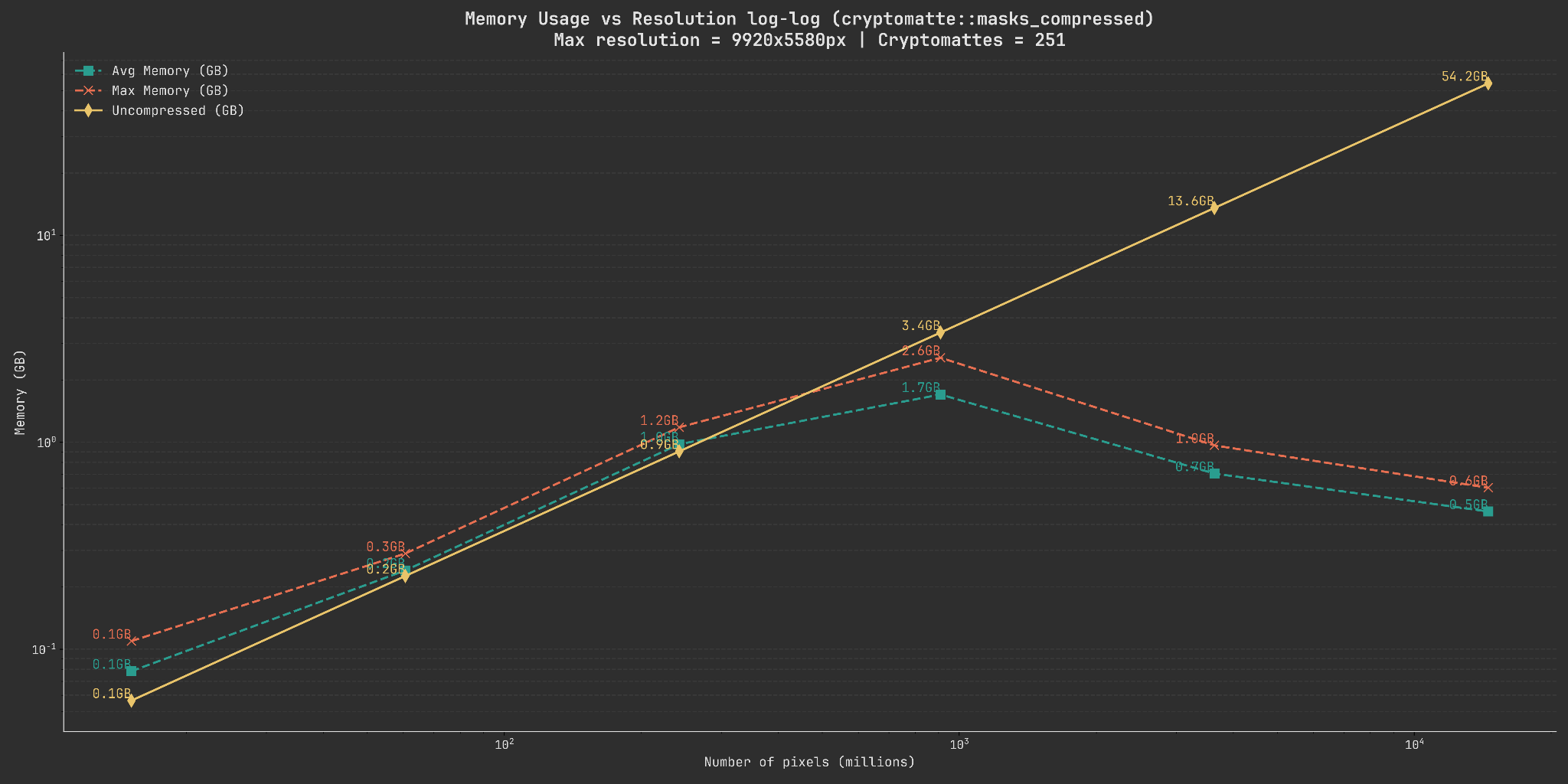 A graph showing the relationship of pixels to the memory usage of all the masks comparing the uncompressed data size to compressed. The memory usage for the masks peaks out at around 2.6GB towards the middle of the graph following a gaussian curve.
