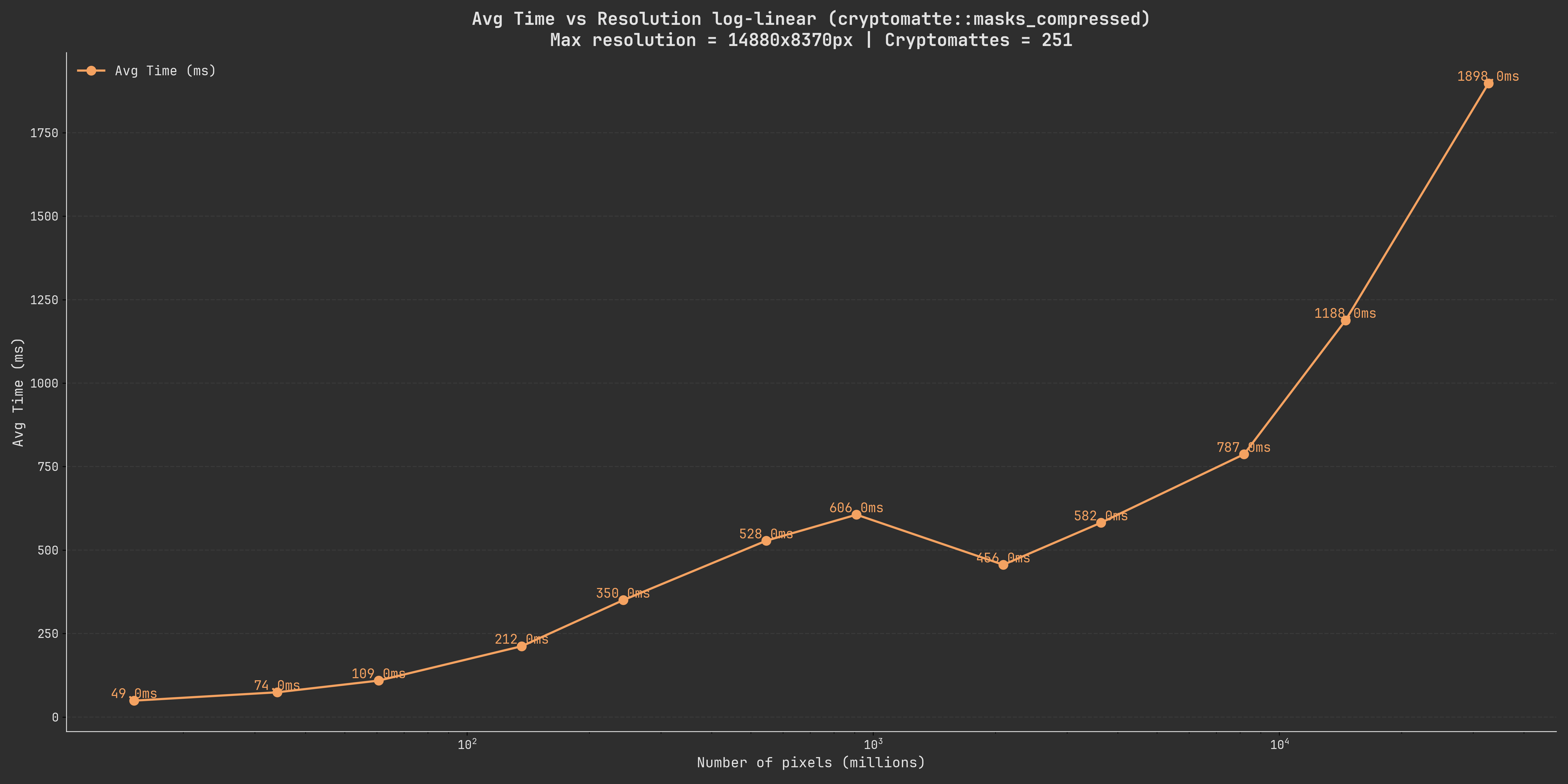 A graph showing the relationship of pixels to the decoding time of all the masks ranging from 45ms to 1898ms following a slightly exponential growth curve.
