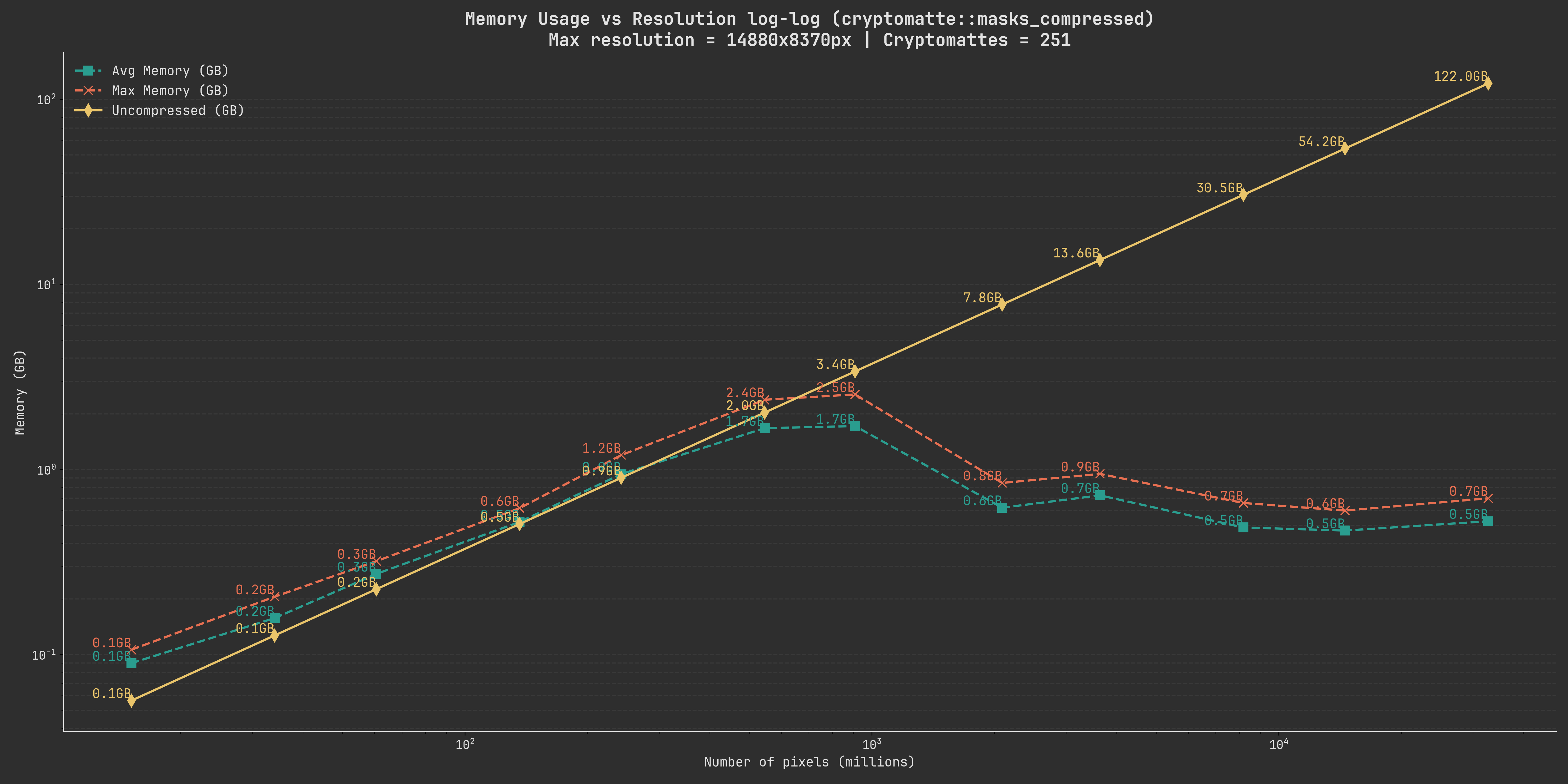 A graph showing the relationship of pixels to the memory usage of all the masks comparing the uncompressed data size to compressed. The memory usage for the masks peaks out at around 2.6GB towards the middle of the graph following a gaussian curve.
